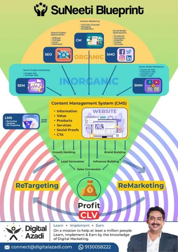 Digital Ecosystem Blueprint