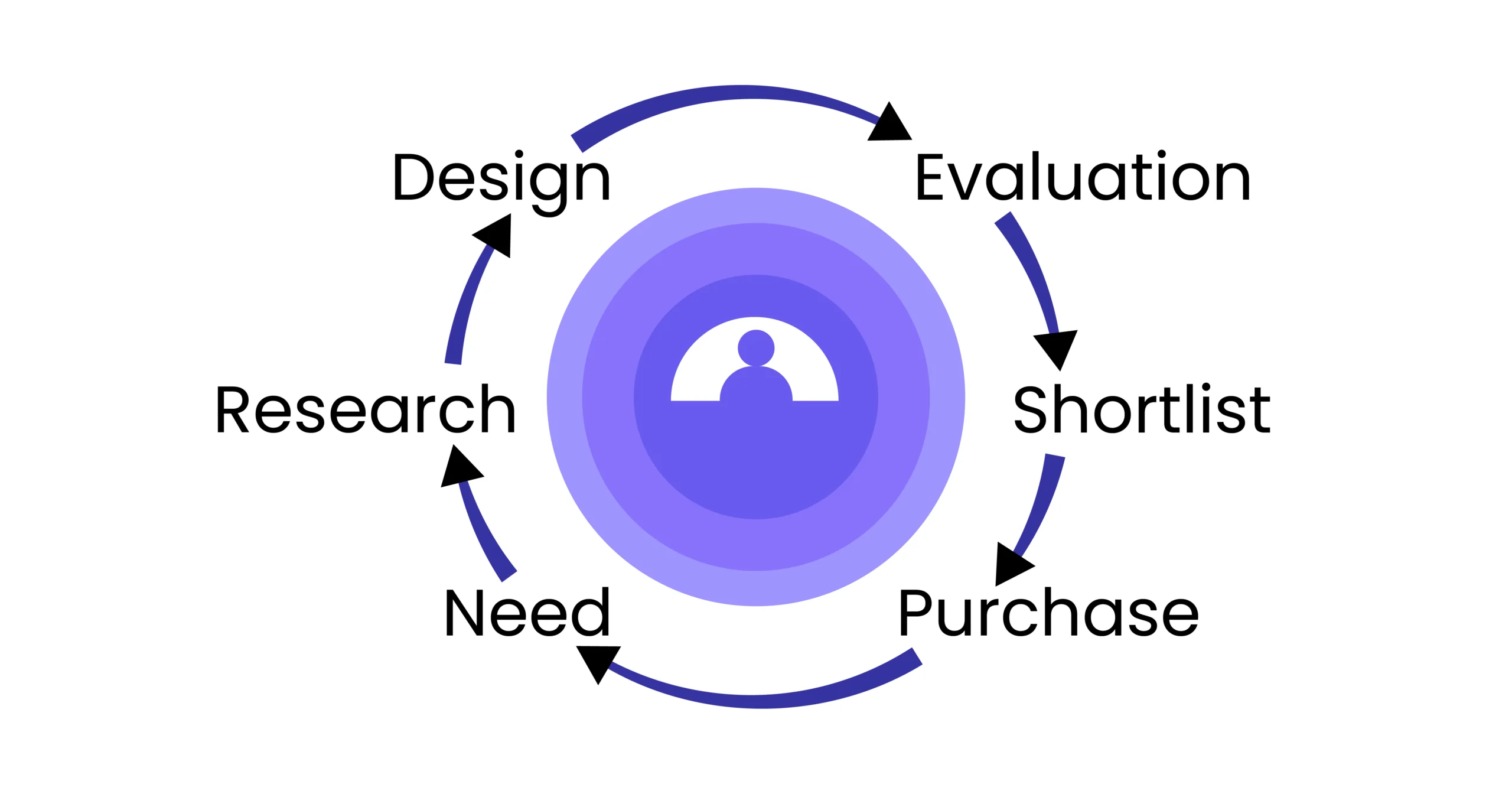 Manufacturing क्षेत्र में Customers की Buying Cycle और उनके Decision Making Process को समझें