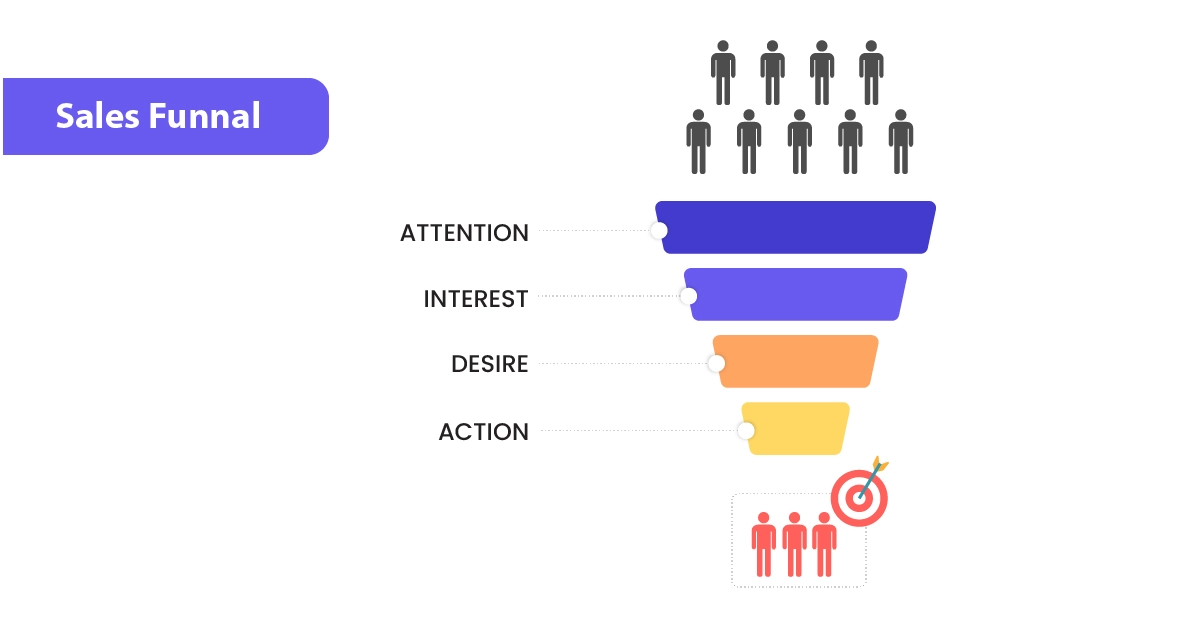 Business growth के लिए effective Sales Funnel बनाने की process दिखाती image
