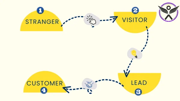 Online Lead Generation कैसे करते हैं