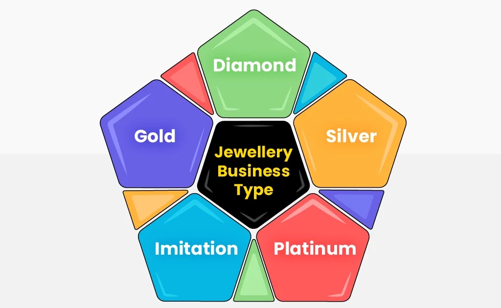 Jewellery Business के types, forms और classification को simple तरीके से explain