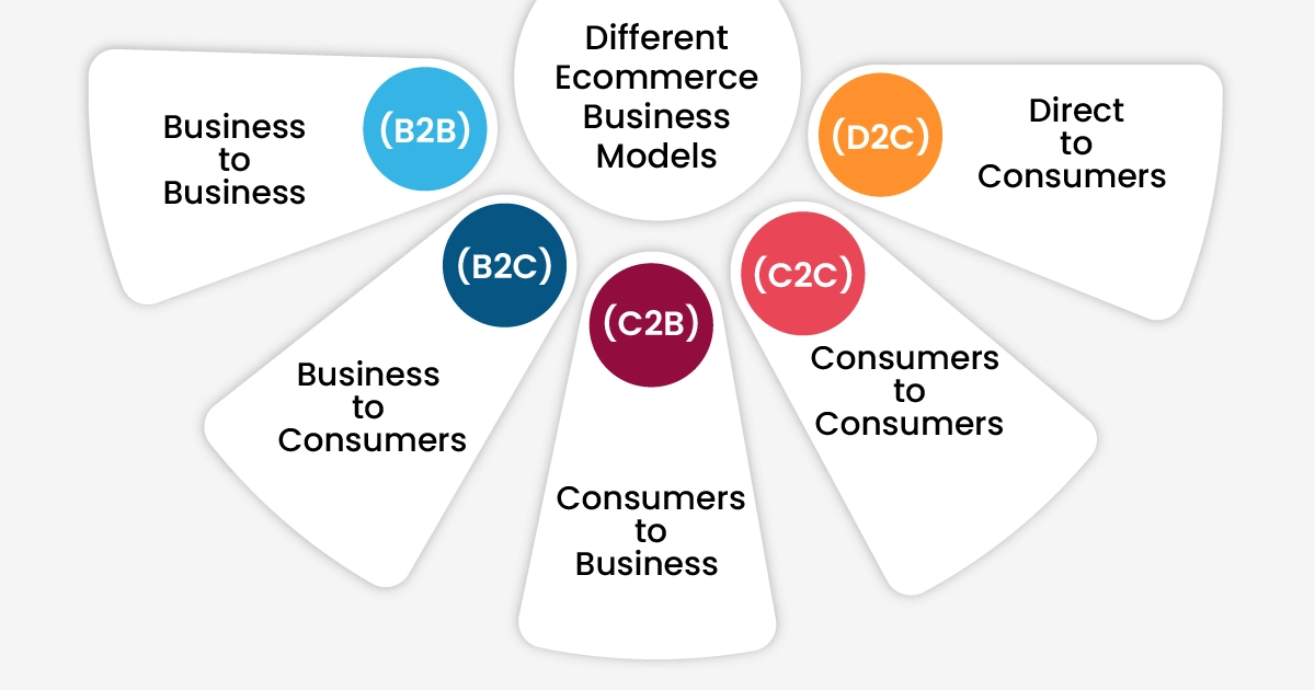 Different E-Commerce Business Models की पूरी जानकारी Hindi में