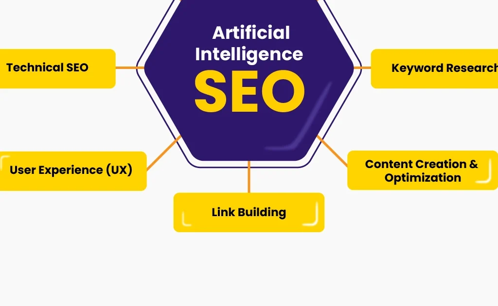 पर क्या वाकई Artificial Intelligence SEO Hindi इतना ज़रूरी है और कैसे इससे Organic Leads बढ़ाएँ